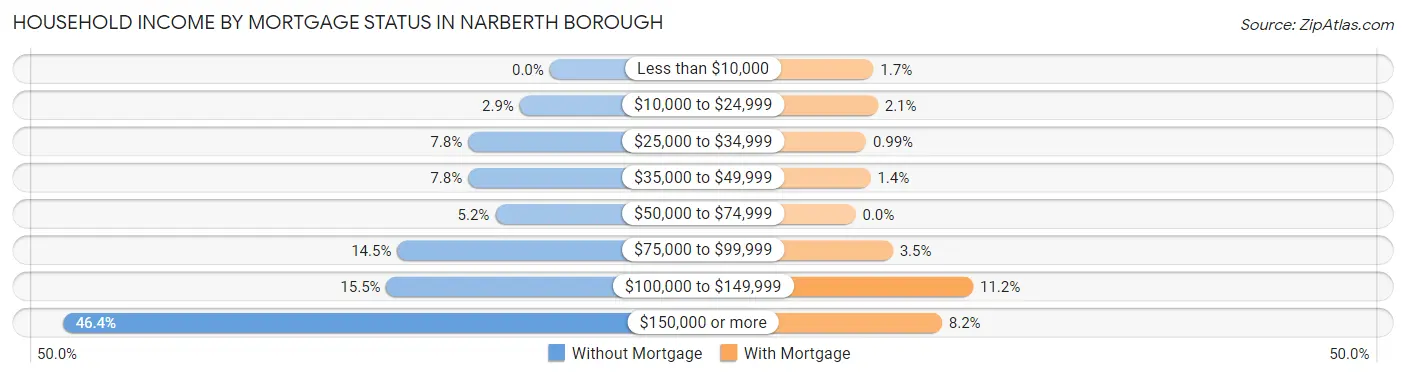 Household Income by Mortgage Status in Narberth borough