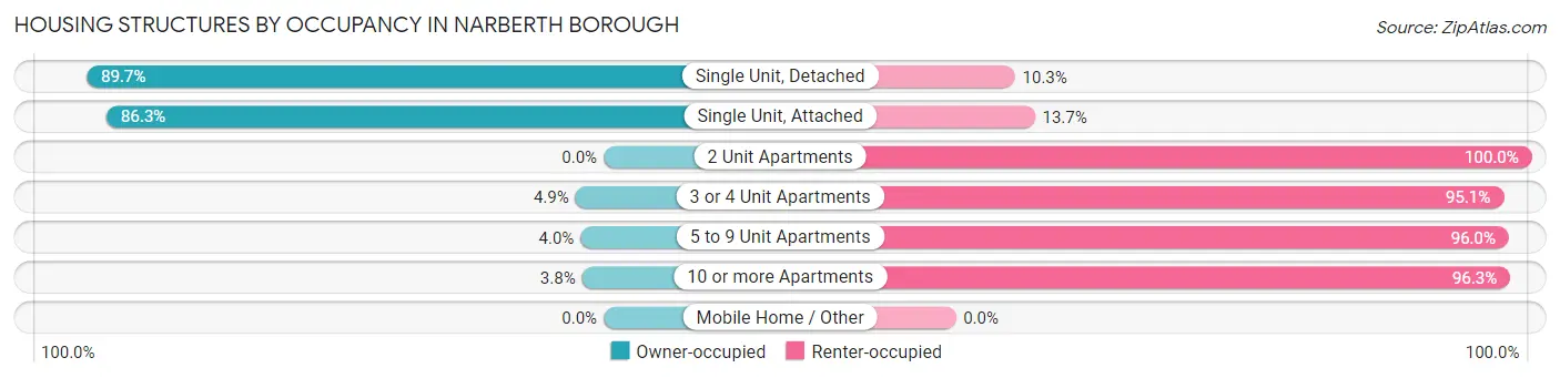 Housing Structures by Occupancy in Narberth borough