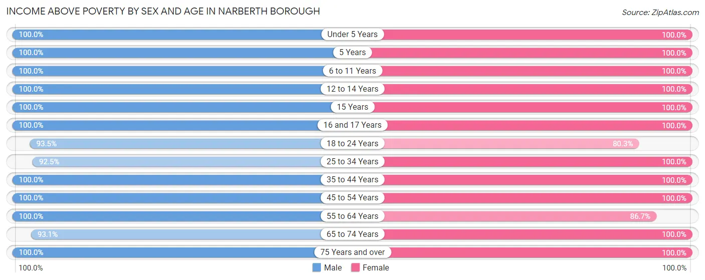 Income Above Poverty by Sex and Age in Narberth borough