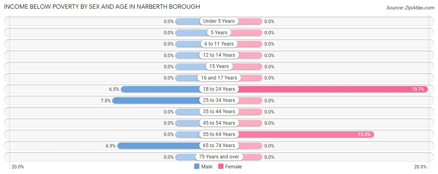Income Below Poverty by Sex and Age in Narberth borough