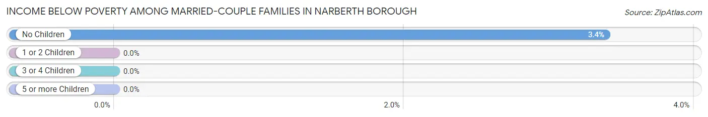 Income Below Poverty Among Married-Couple Families in Narberth borough