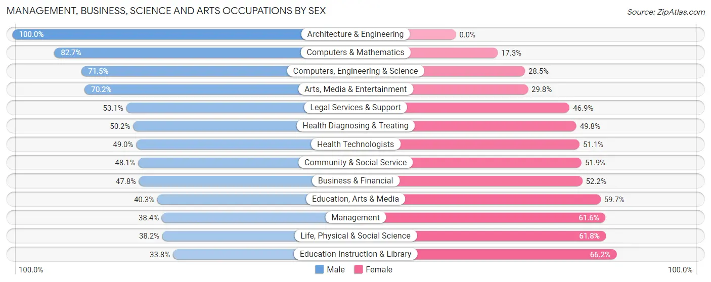 Management, Business, Science and Arts Occupations by Sex in Narberth borough