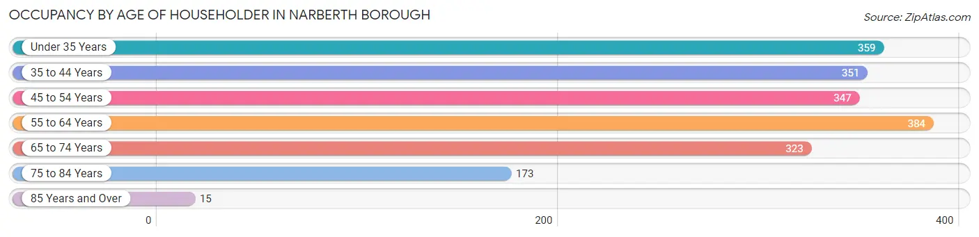 Occupancy by Age of Householder in Narberth borough