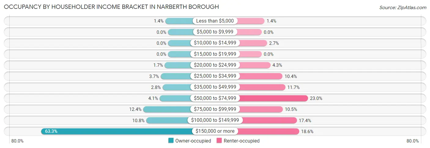 Occupancy by Householder Income Bracket in Narberth borough