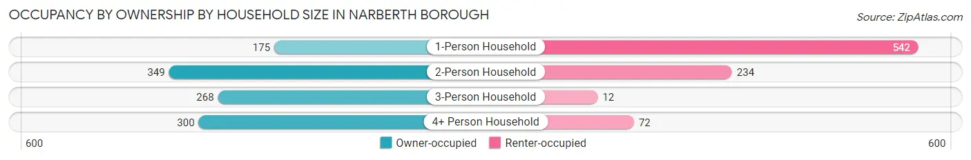 Occupancy by Ownership by Household Size in Narberth borough