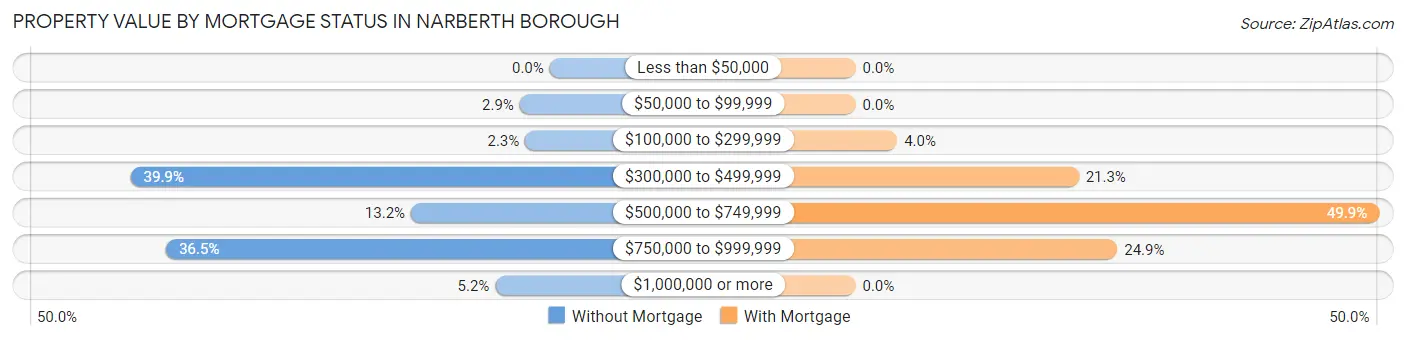 Property Value by Mortgage Status in Narberth borough