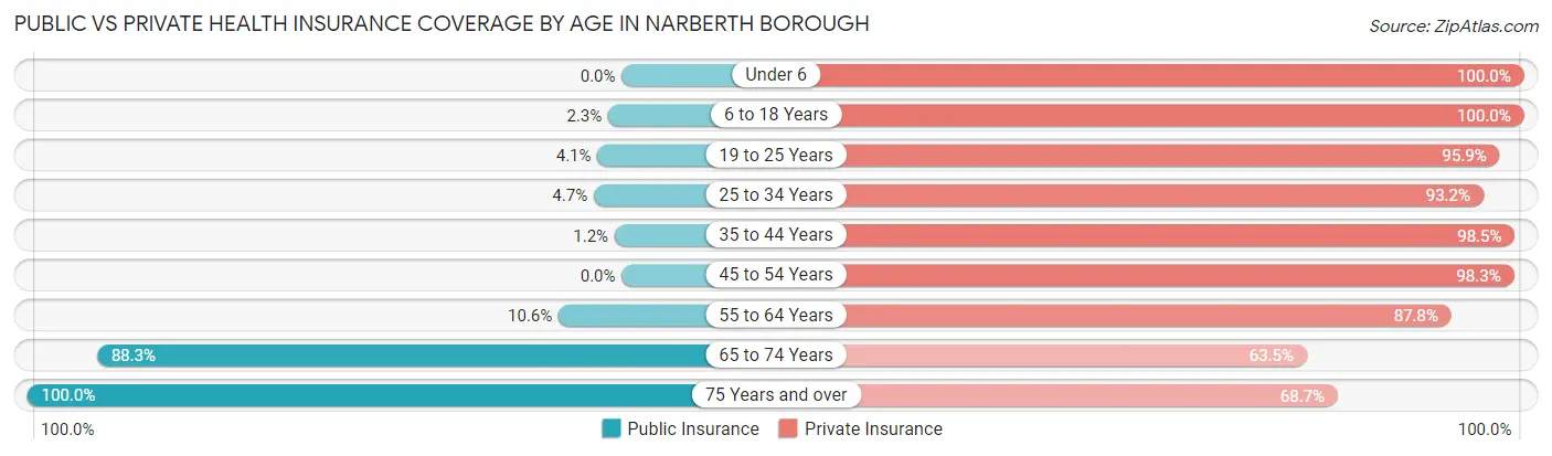 Public vs Private Health Insurance Coverage by Age in Narberth borough