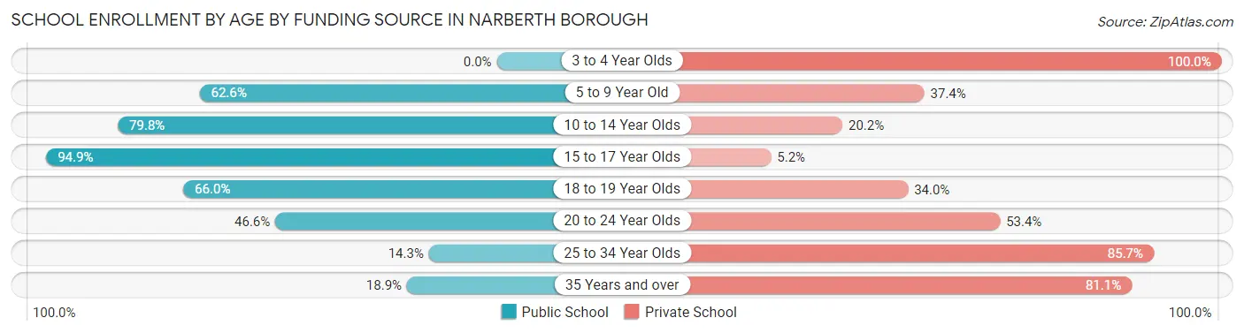 School Enrollment by Age by Funding Source in Narberth borough