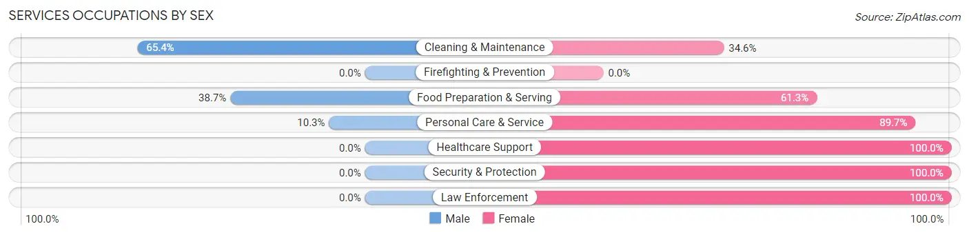 Services Occupations by Sex in Narberth borough
