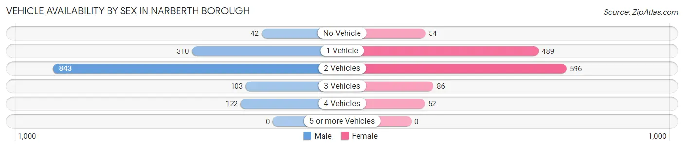 Vehicle Availability by Sex in Narberth borough