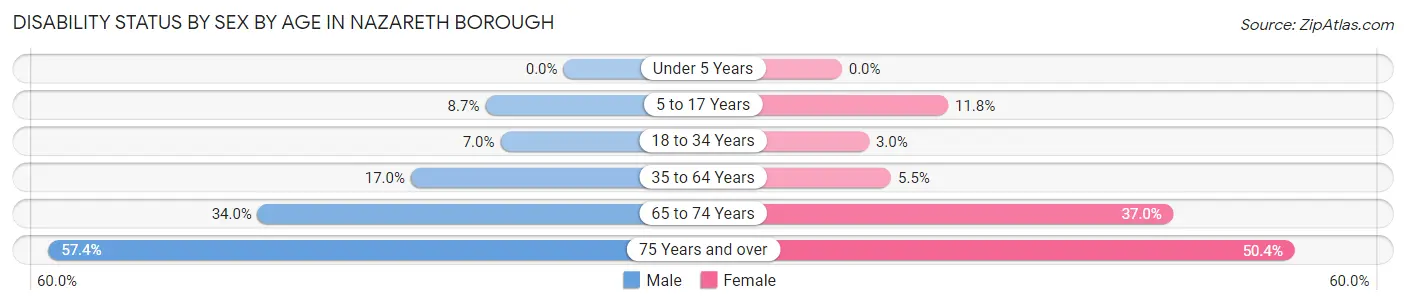 Disability Status by Sex by Age in Nazareth borough