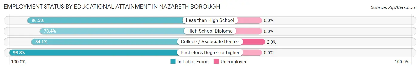 Employment Status by Educational Attainment in Nazareth borough