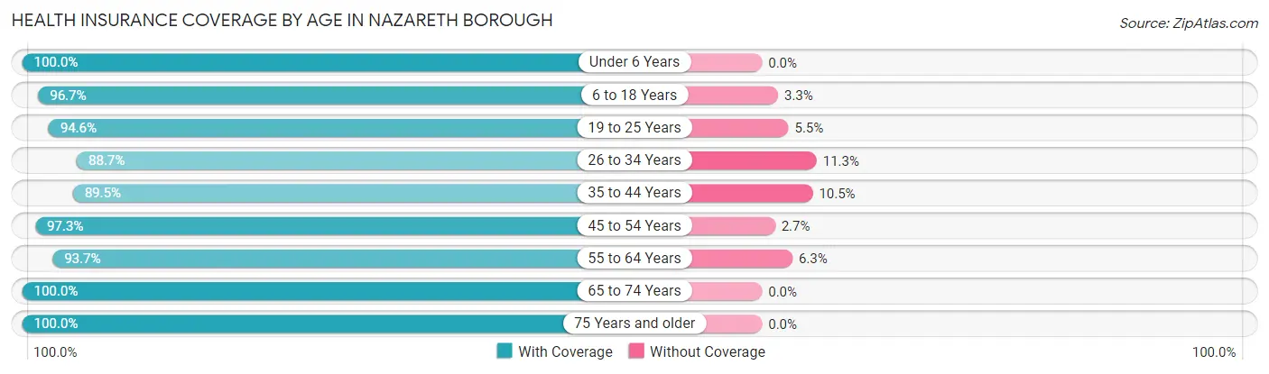 Health Insurance Coverage by Age in Nazareth borough