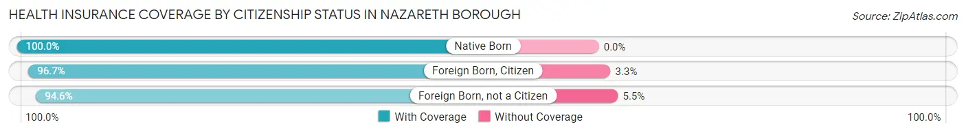 Health Insurance Coverage by Citizenship Status in Nazareth borough