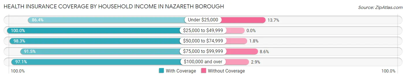 Health Insurance Coverage by Household Income in Nazareth borough