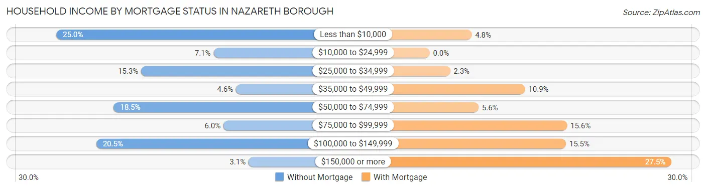 Household Income by Mortgage Status in Nazareth borough