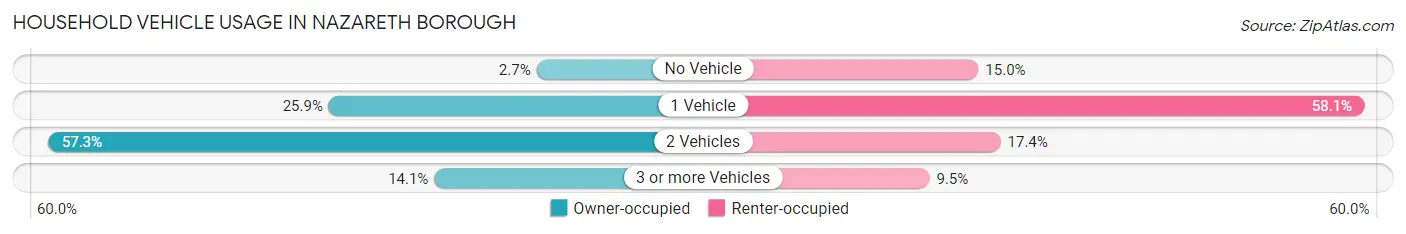 Household Vehicle Usage in Nazareth borough