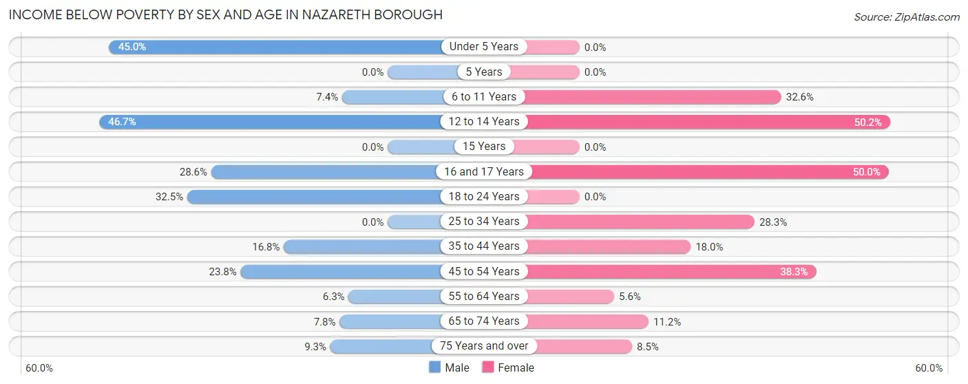 Income Below Poverty by Sex and Age in Nazareth borough