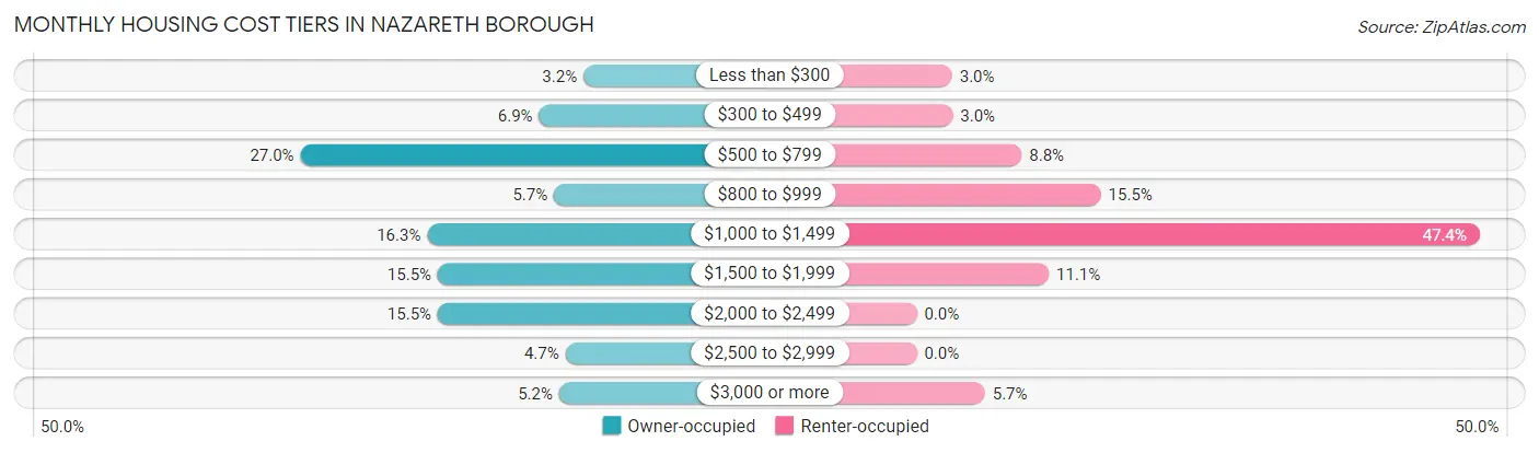 Monthly Housing Cost Tiers in Nazareth borough