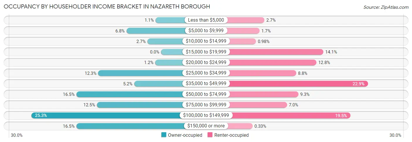 Occupancy by Householder Income Bracket in Nazareth borough