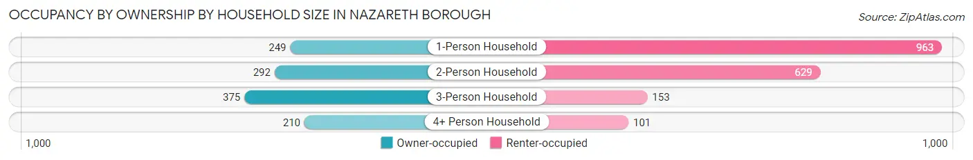 Occupancy by Ownership by Household Size in Nazareth borough