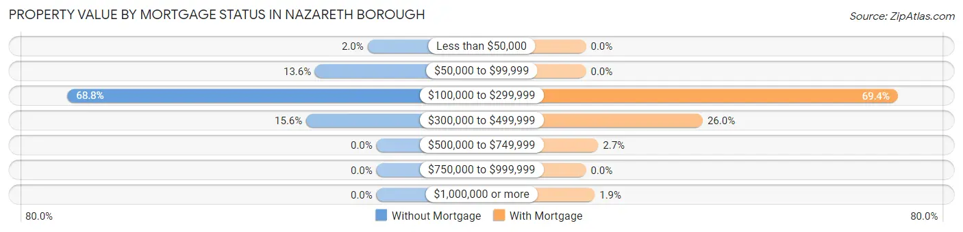 Property Value by Mortgage Status in Nazareth borough
