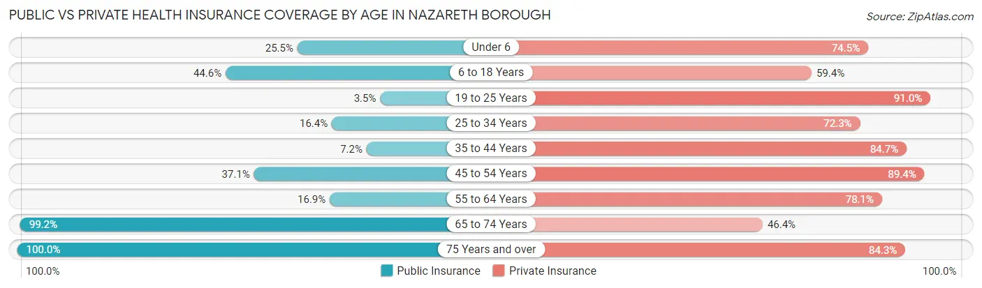 Public vs Private Health Insurance Coverage by Age in Nazareth borough