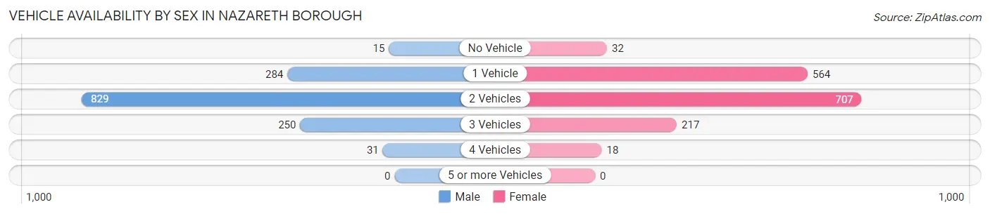 Vehicle Availability by Sex in Nazareth borough