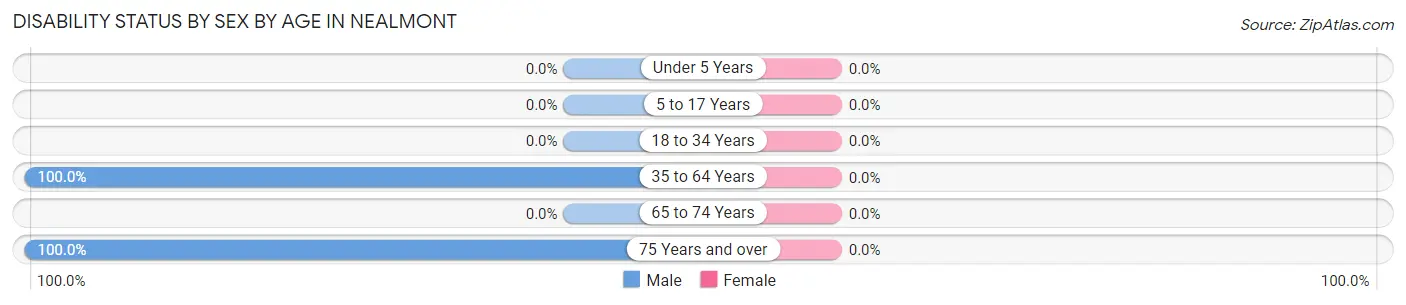 Disability Status by Sex by Age in Nealmont