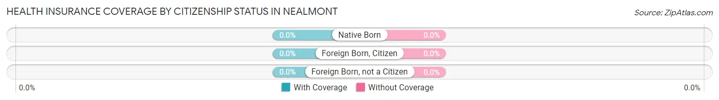 Health Insurance Coverage by Citizenship Status in Nealmont