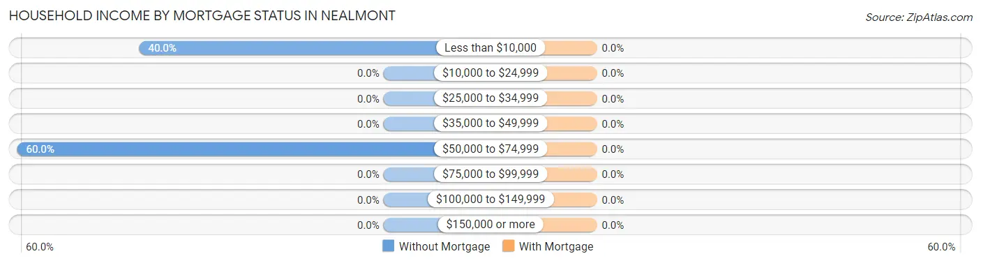 Household Income by Mortgage Status in Nealmont