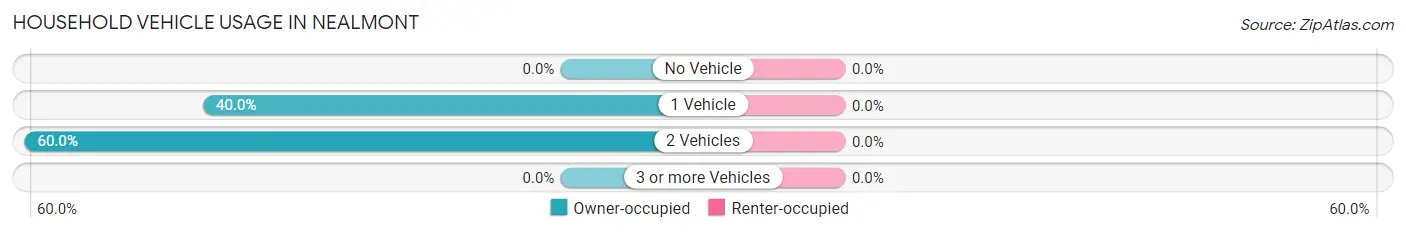 Household Vehicle Usage in Nealmont