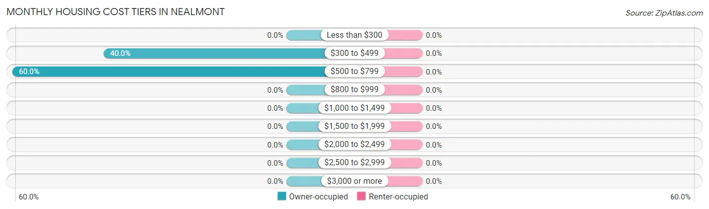 Monthly Housing Cost Tiers in Nealmont