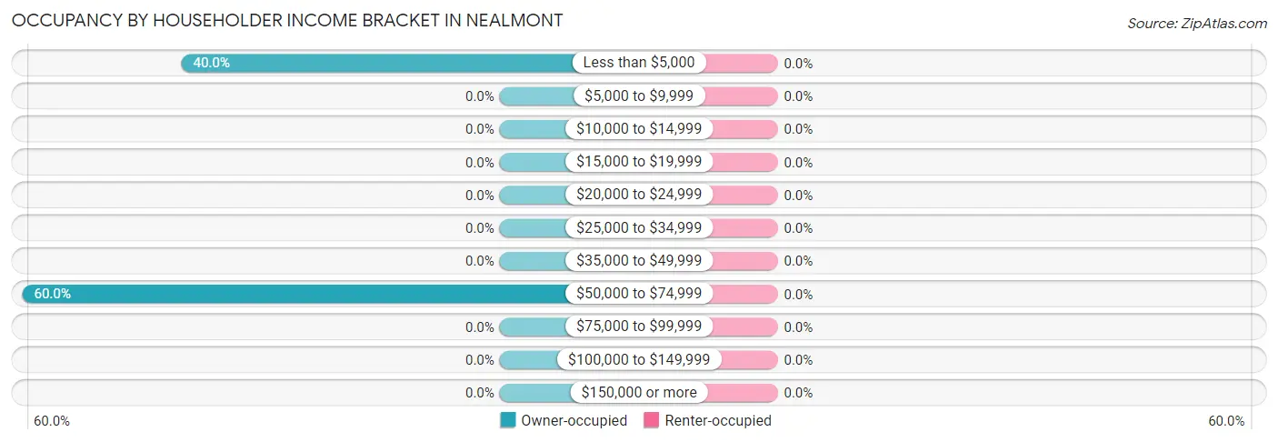 Occupancy by Householder Income Bracket in Nealmont