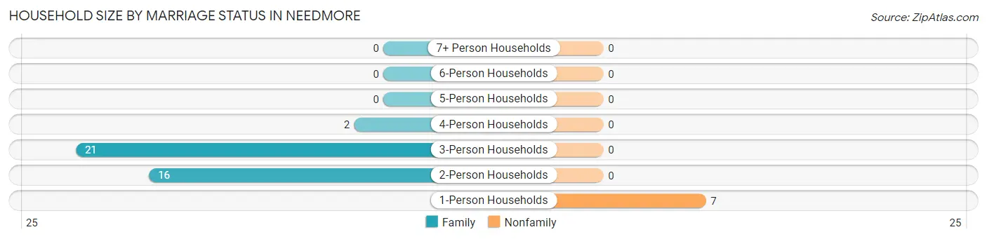 Household Size by Marriage Status in Needmore