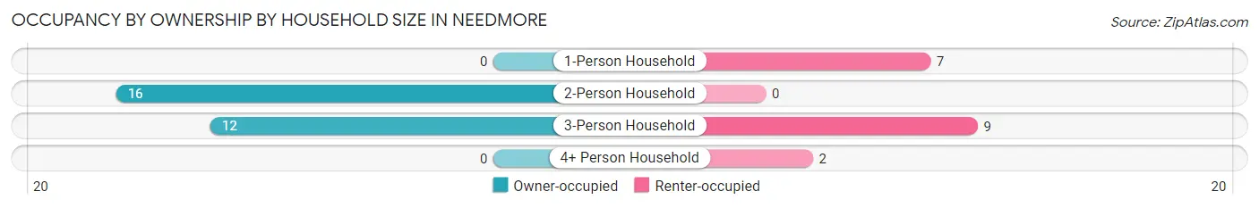 Occupancy by Ownership by Household Size in Needmore
