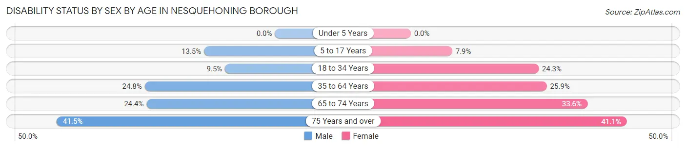 Disability Status by Sex by Age in Nesquehoning borough
