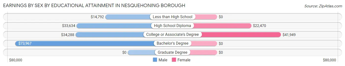 Earnings by Sex by Educational Attainment in Nesquehoning borough