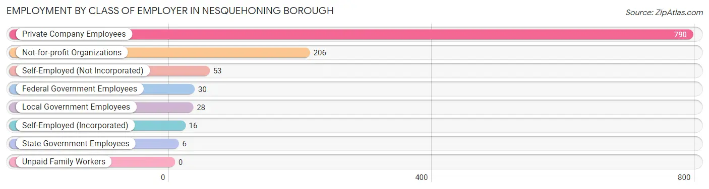 Employment by Class of Employer in Nesquehoning borough
