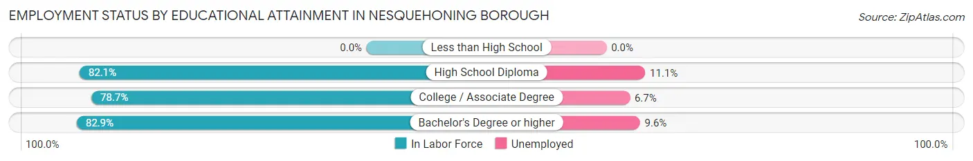 Employment Status by Educational Attainment in Nesquehoning borough