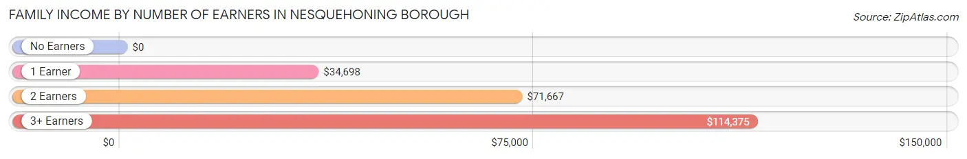 Family Income by Number of Earners in Nesquehoning borough