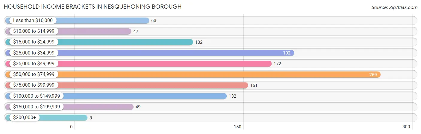 Household Income Brackets in Nesquehoning borough