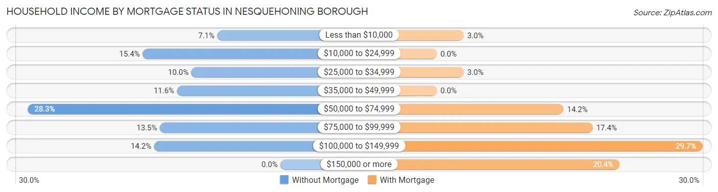 Household Income by Mortgage Status in Nesquehoning borough