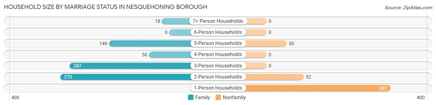Household Size by Marriage Status in Nesquehoning borough