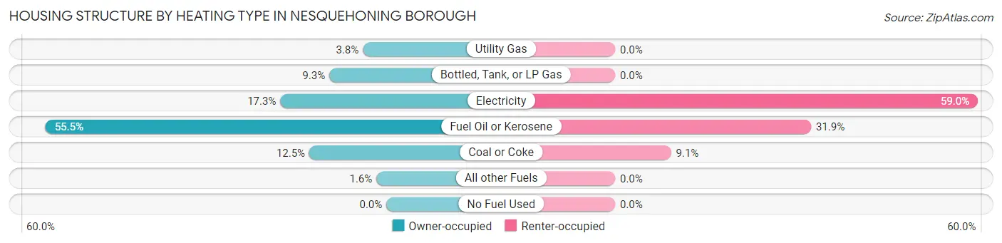 Housing Structure by Heating Type in Nesquehoning borough