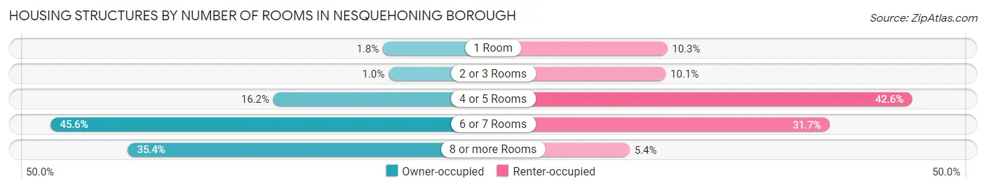 Housing Structures by Number of Rooms in Nesquehoning borough
