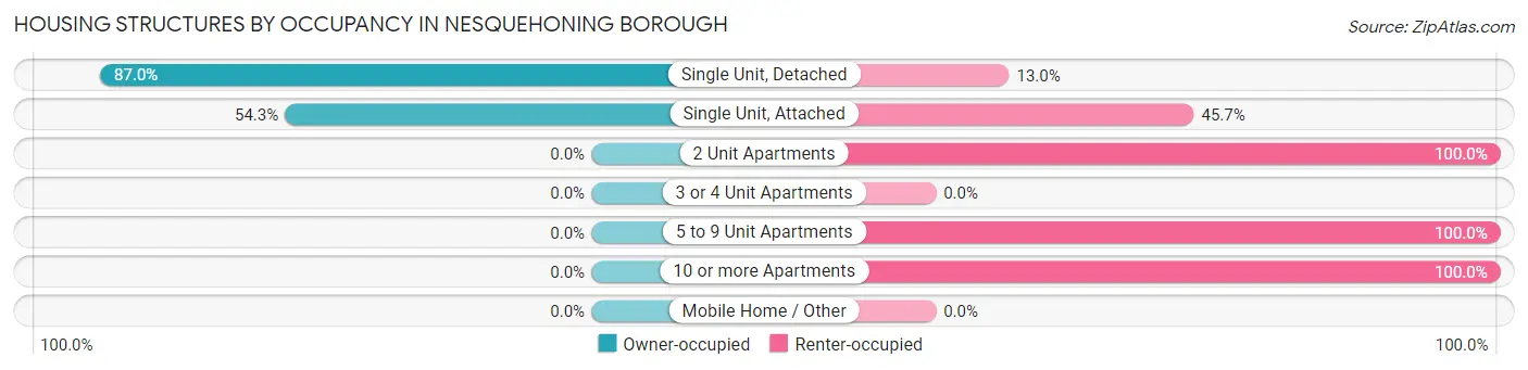 Housing Structures by Occupancy in Nesquehoning borough