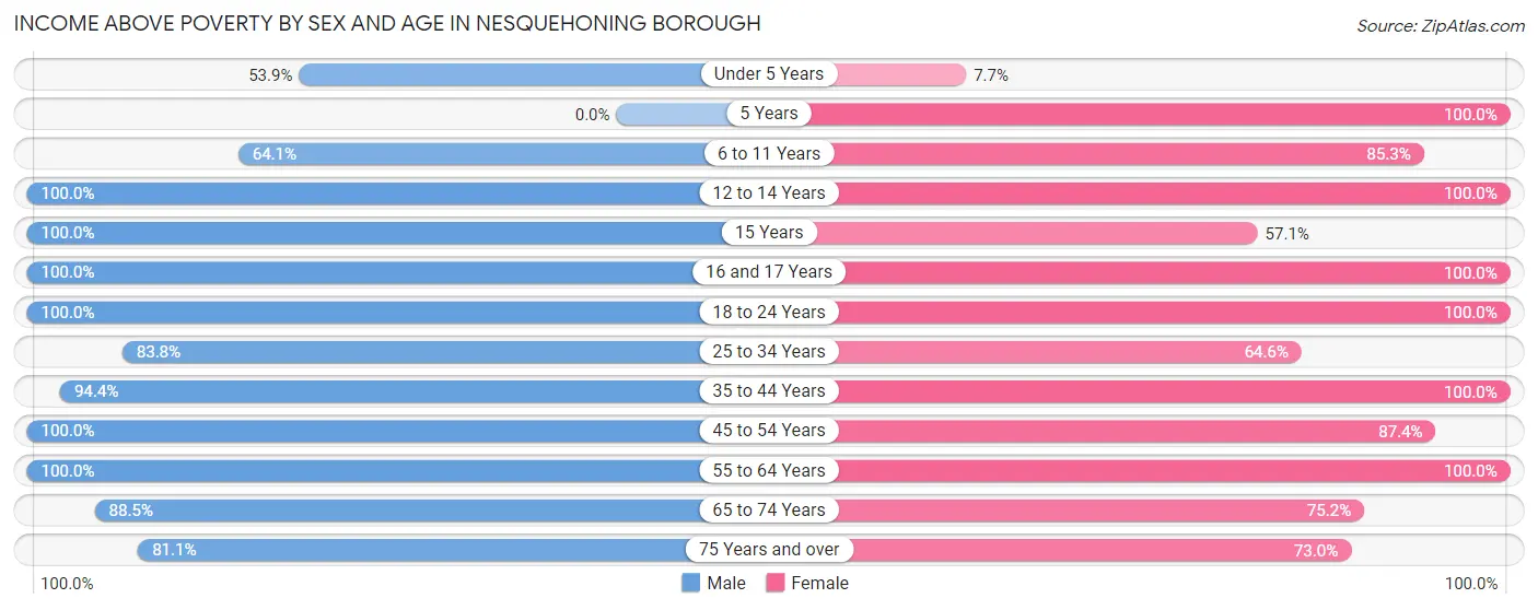 Income Above Poverty by Sex and Age in Nesquehoning borough