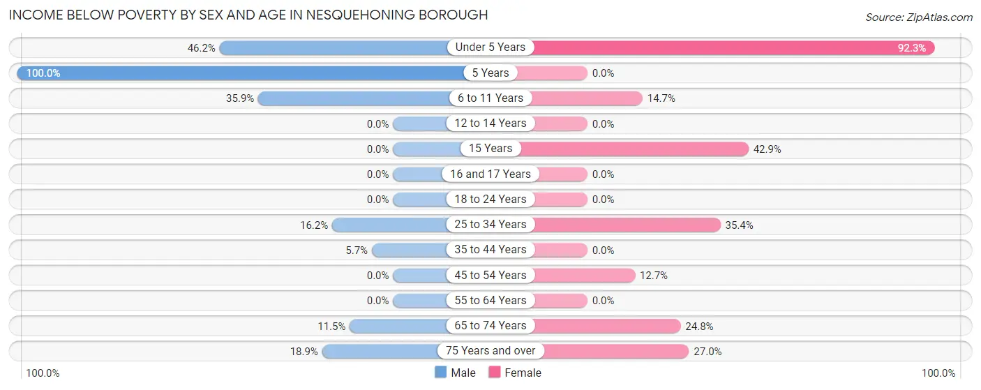 Income Below Poverty by Sex and Age in Nesquehoning borough