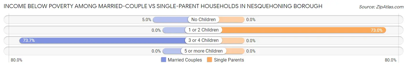 Income Below Poverty Among Married-Couple vs Single-Parent Households in Nesquehoning borough
